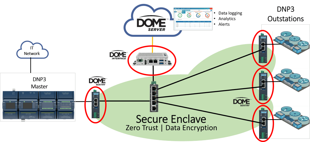 DOME protecting DNP3 Network
