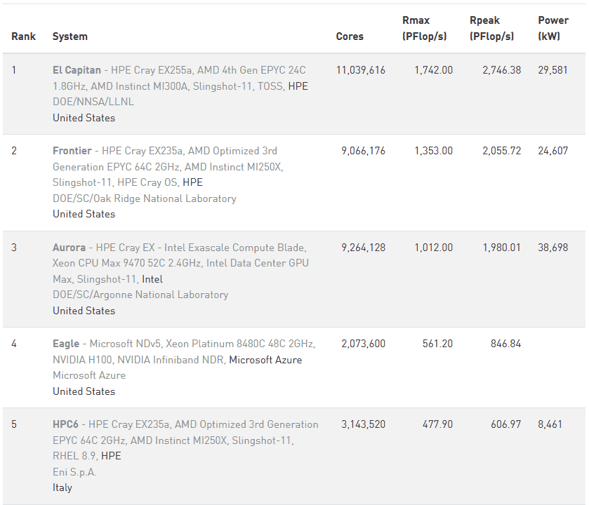 Top 5 Supercomputers 2024